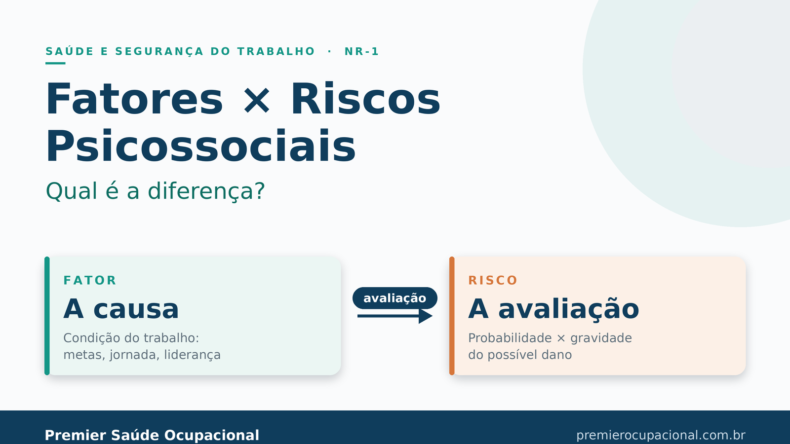 Infográfico sobre a diferença entre fatores e riscos psicossociais no trabalho: o fator é a causa e o risco é a avaliação de probabilidade e gravidade do dano, conforme a NR-1.